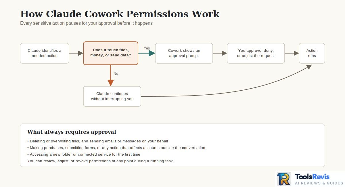 How to Use Claude Cowork permission and approval workflow