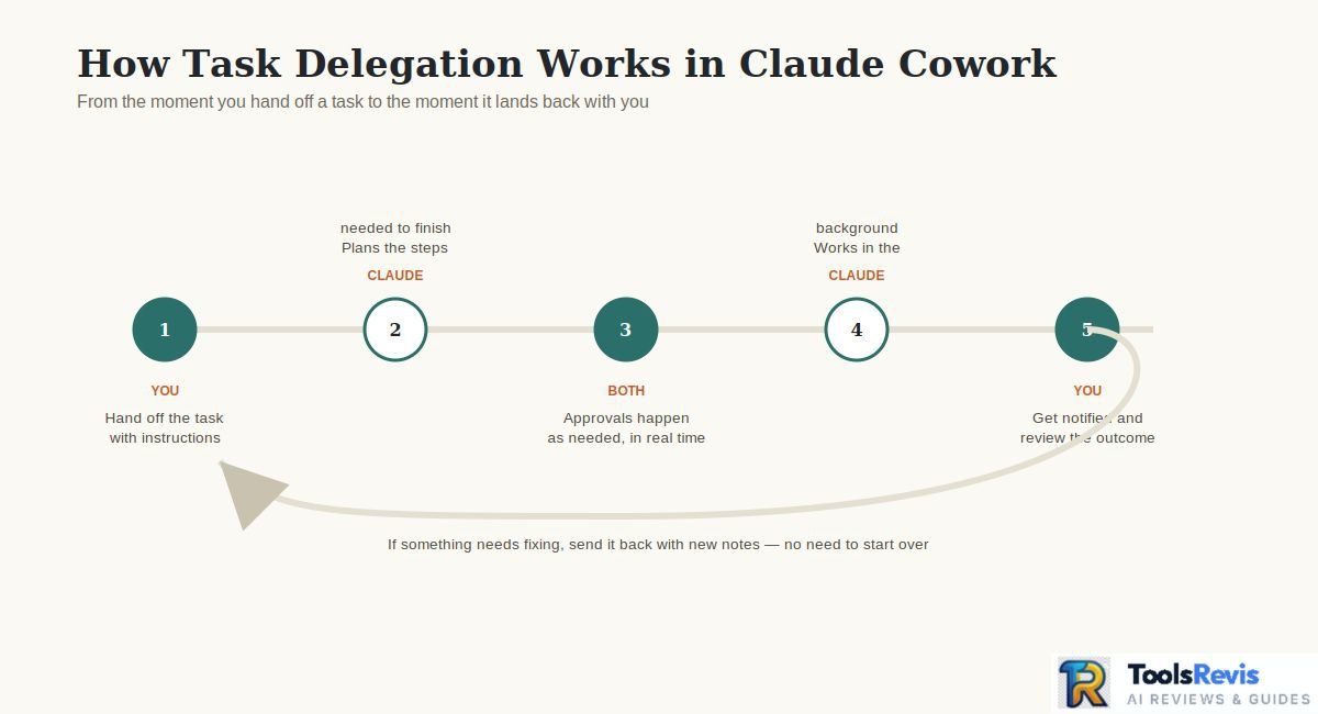 How to Use Claude Cowork task delegation workflow