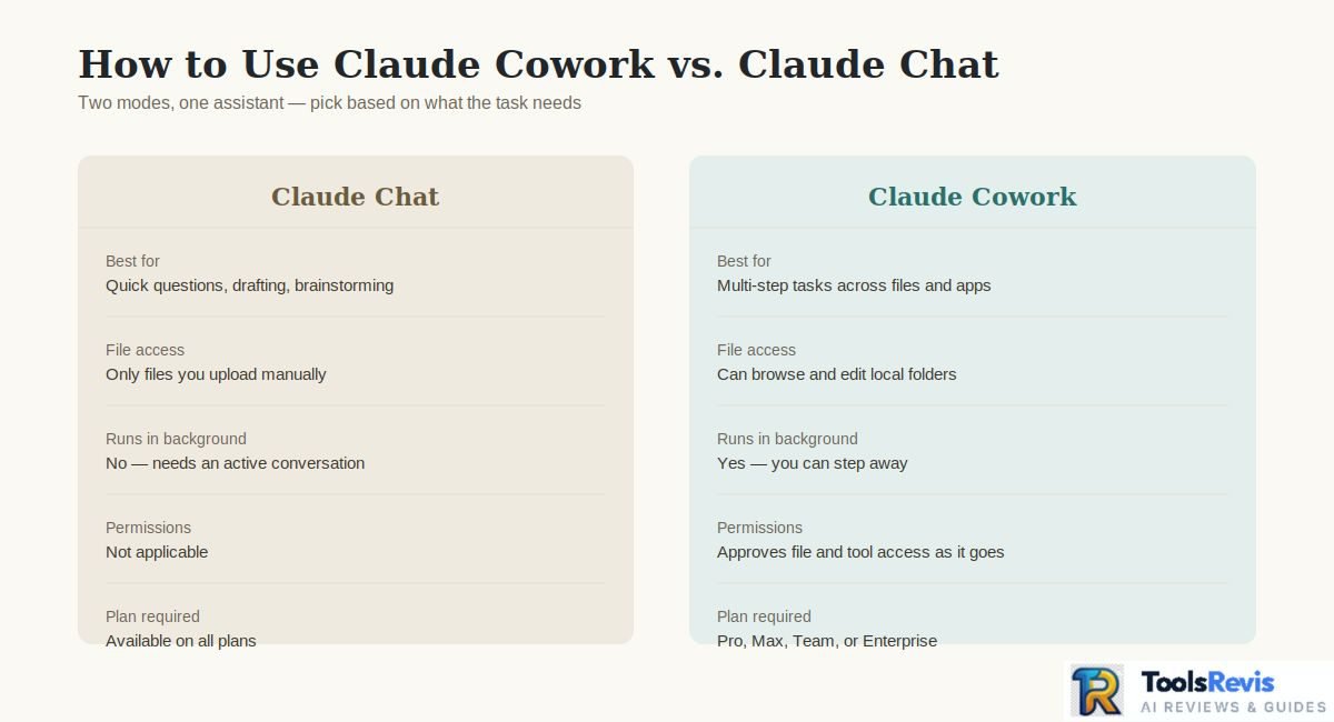 How to Use Claude Cowork compared to Claude Chat mode