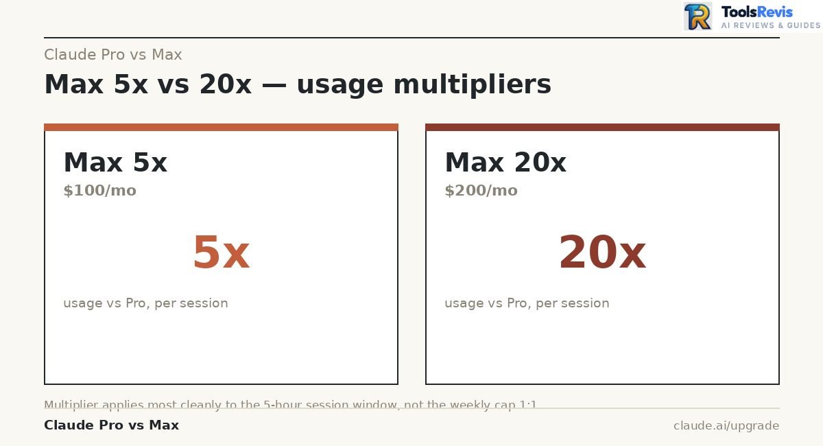 Claude Pro vs Max — Max 5x at $100/month versus Max 20x at $200/month usage multipliers