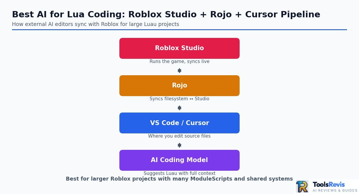 Best AI for Lua Coding Roblox Studio Rojo and Cursor workflow pipeline