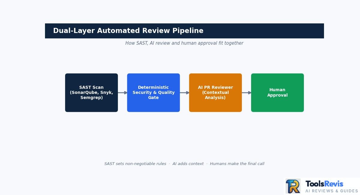 Dual-layer review pipeline combining SAST, AI review and human approval
