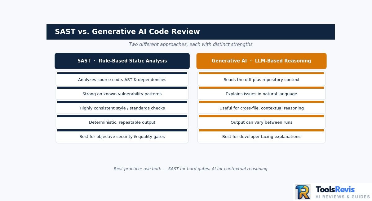 Comparison diagram of SAST static analysis versus generative AI code review